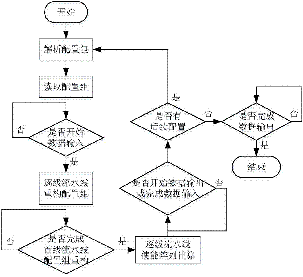 A reconfigurable system configuration controller and a pipeline scheduling method thereof