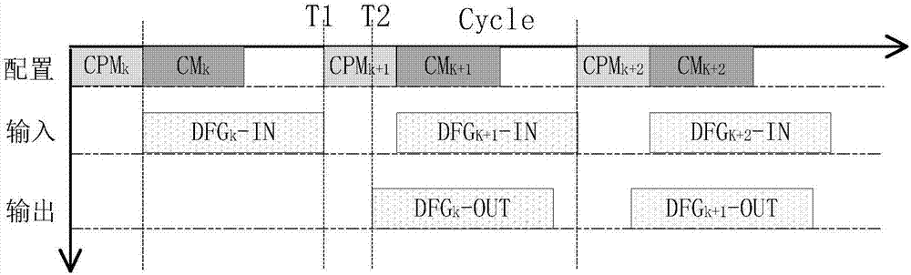 A reconfigurable system configuration controller and a pipeline scheduling method thereof