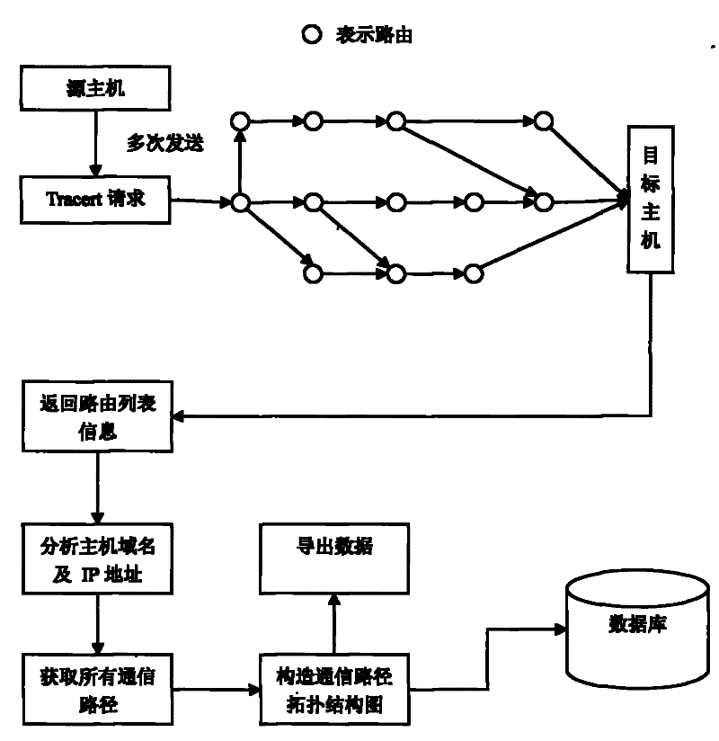 Locating Network Host Communication Path Technology