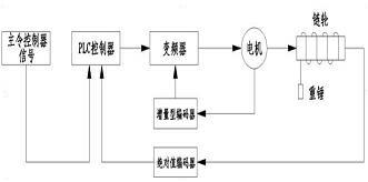 Detection method for blast furnace top material level