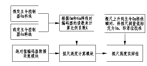 Detection method for blast furnace top material level