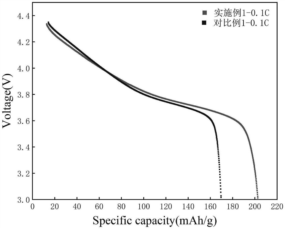 Cobalt-free high-nickel ternary gradient lithium ion battery positive electrode material and preparation method thereof