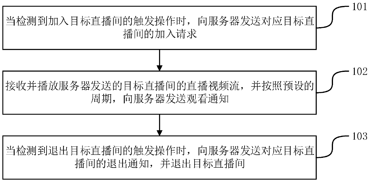 Method, device and system for determining watching live broadcast duration