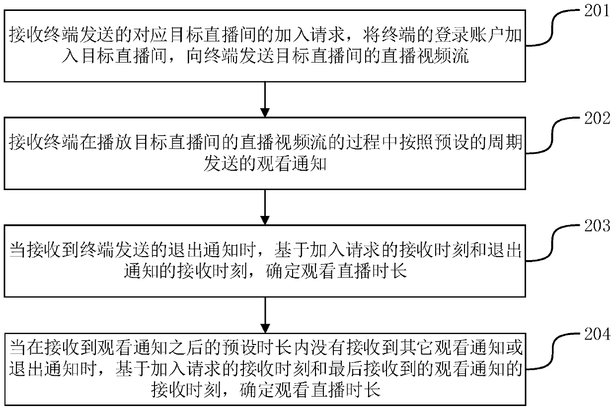 Method, device and system for determining watching live broadcast duration