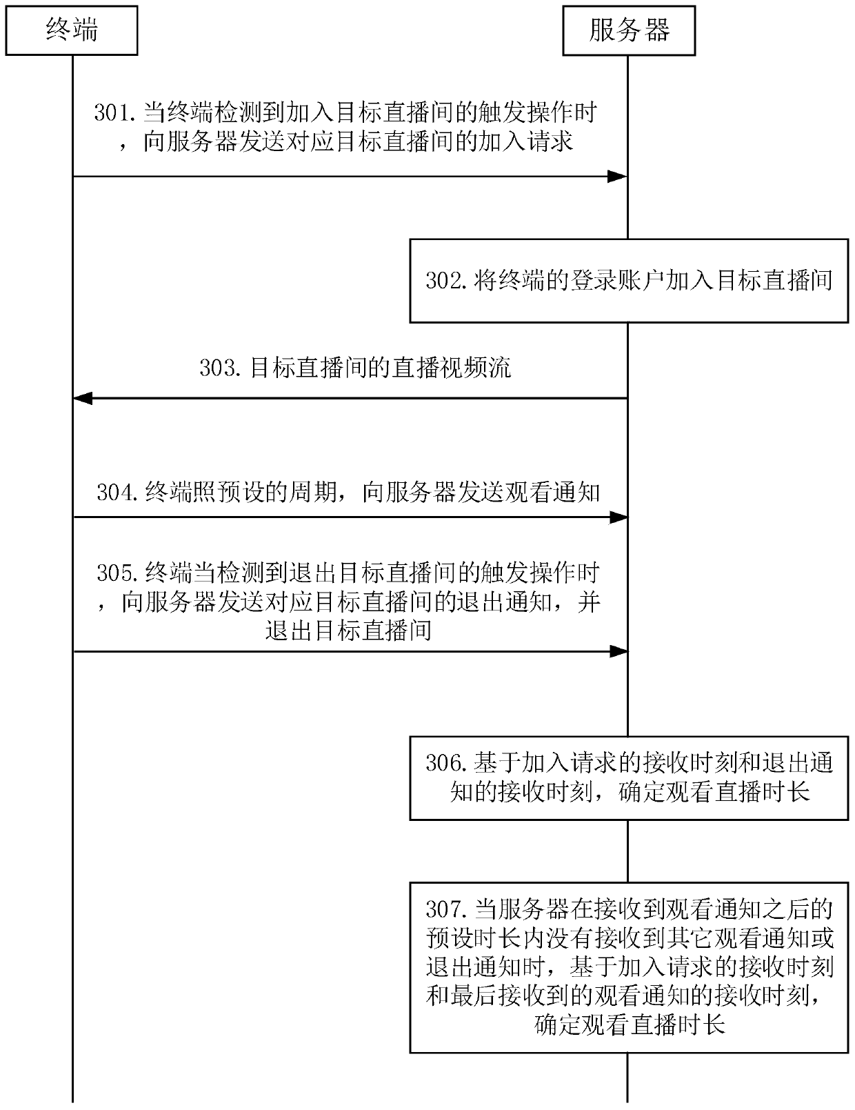 Method, device and system for determining watching live broadcast duration