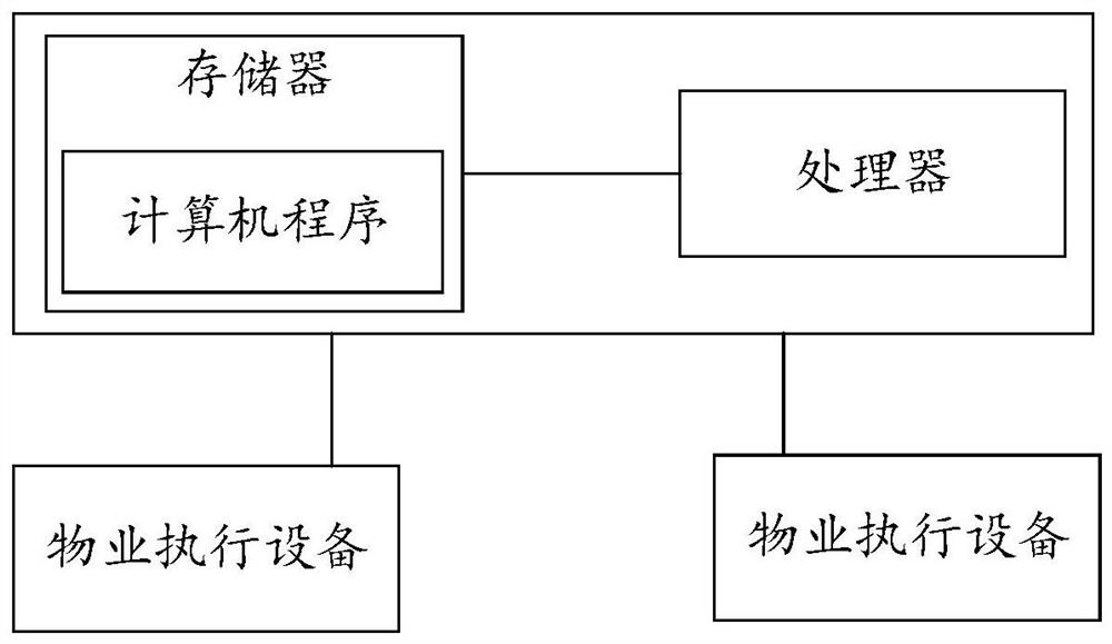 Control method and device of property management system