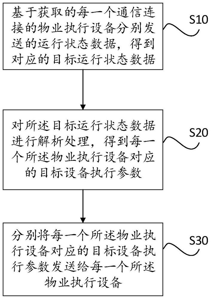 Control method and device of property management system