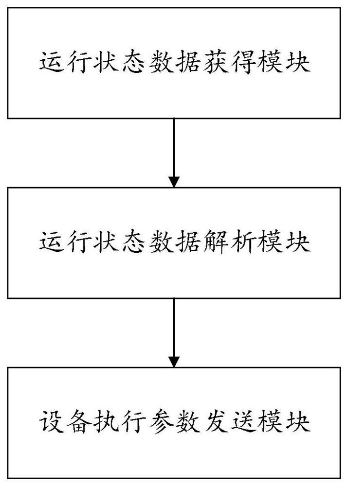 Control method and device of property management system