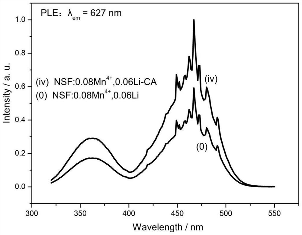 Red-light fluorescent powder excited by blue light and synthesis method of red-light fluorescent powder