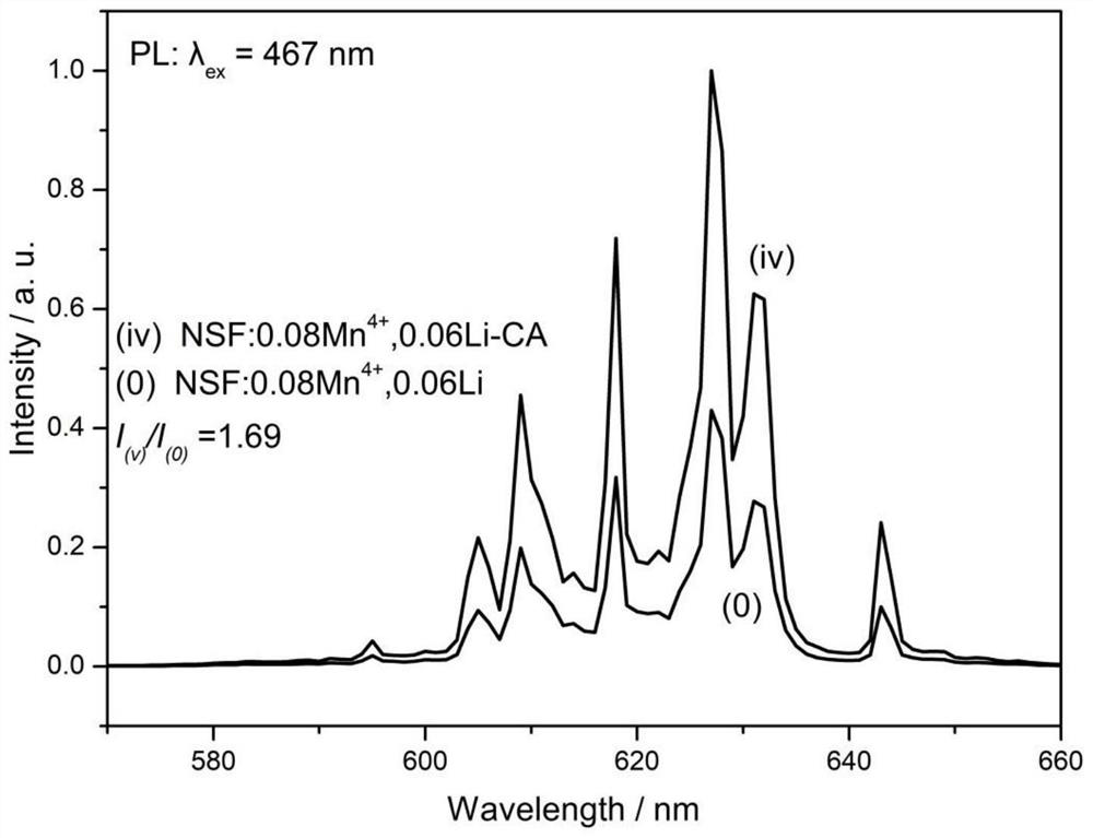 Red-light fluorescent powder excited by blue light and synthesis method of red-light fluorescent powder