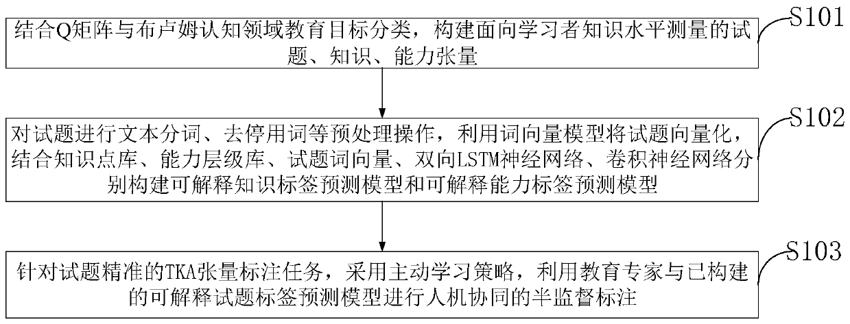 Knowledge measurement-oriented test question, knowledge and ability tensor construction and labeling method