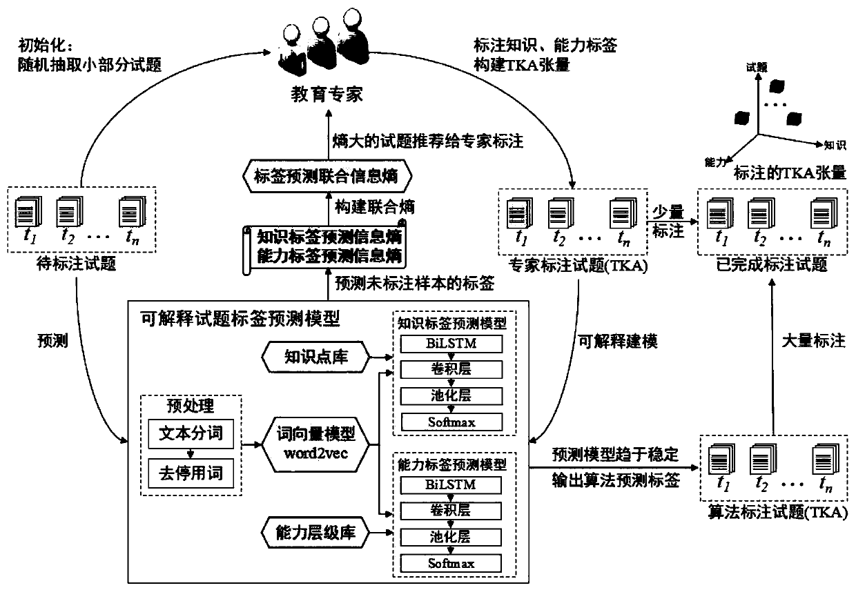 Knowledge measurement-oriented test question, knowledge and ability tensor construction and labeling method