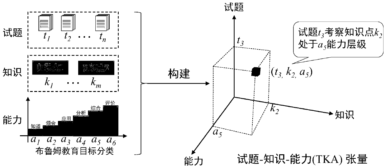 Knowledge measurement-oriented test question, knowledge and ability tensor construction and labeling method