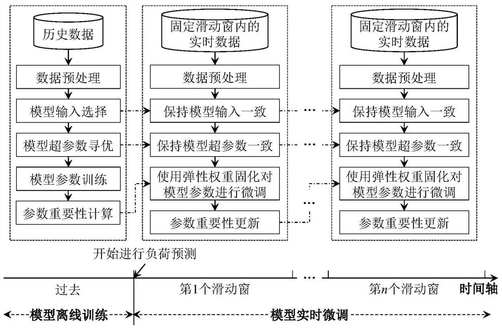 Building energy load real-time prediction method based on neural network elastic weight solidification