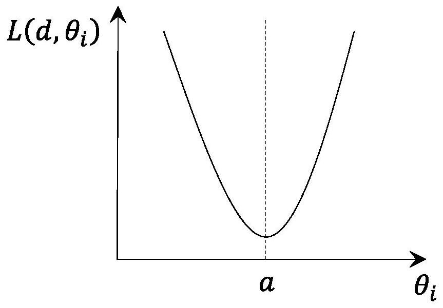 Building energy load real-time prediction method based on neural network elastic weight solidification