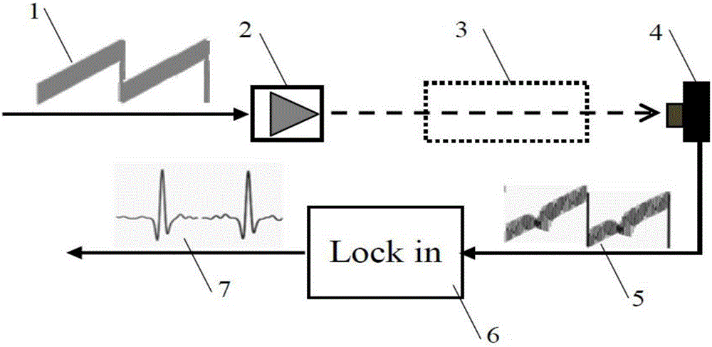 Method of synchronously measuring pressure, temperature and concentration of flow field in wavelength modulation and absorption method