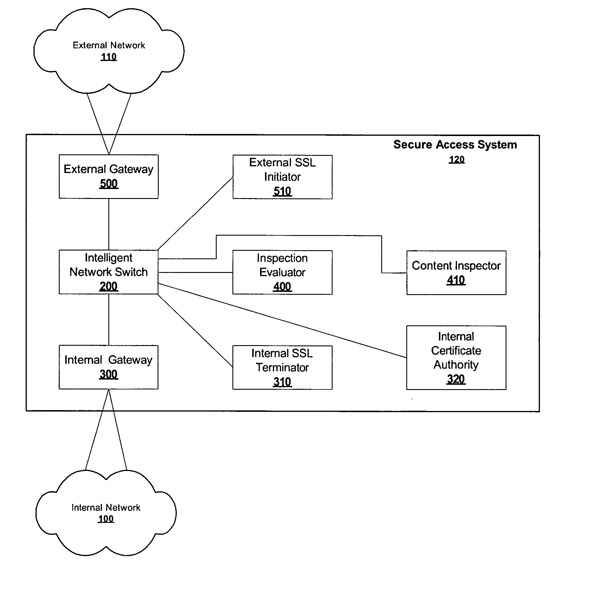 Content inspection in secure networks