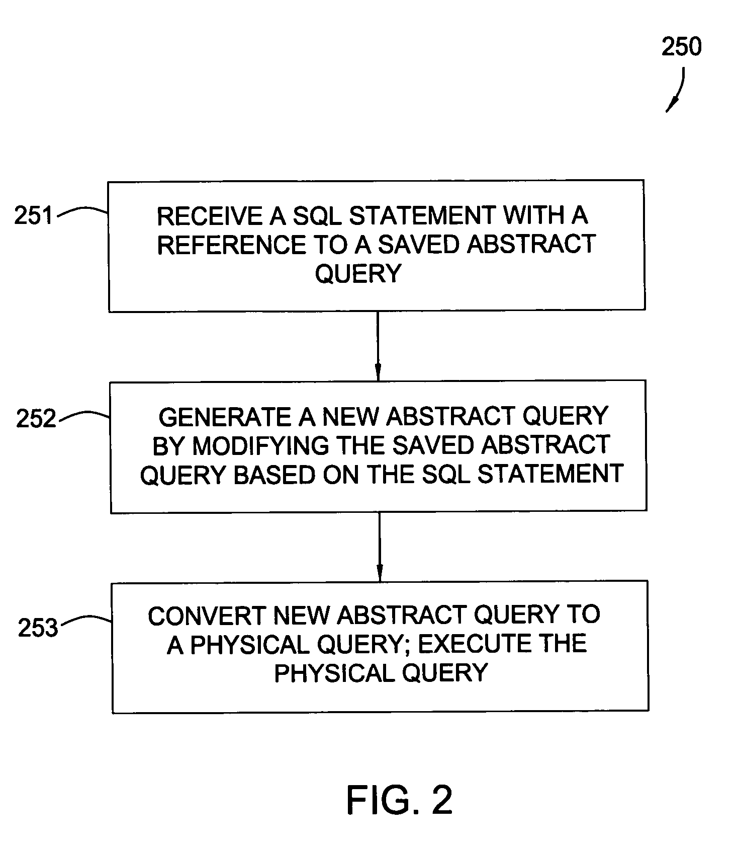 Dynamic database access via standard query language and abstraction technology