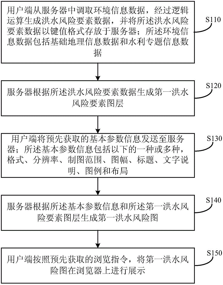 Flood risk map plotting system and method based on B/S structure