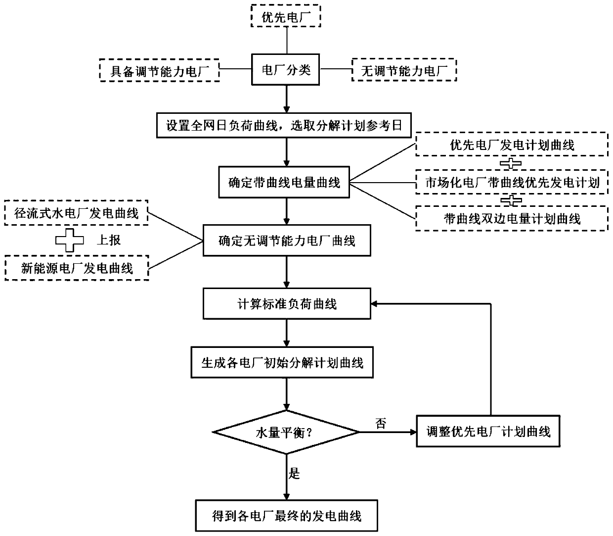 Daily electric quantity decomposition method in high-proportion hydroelectric spot market