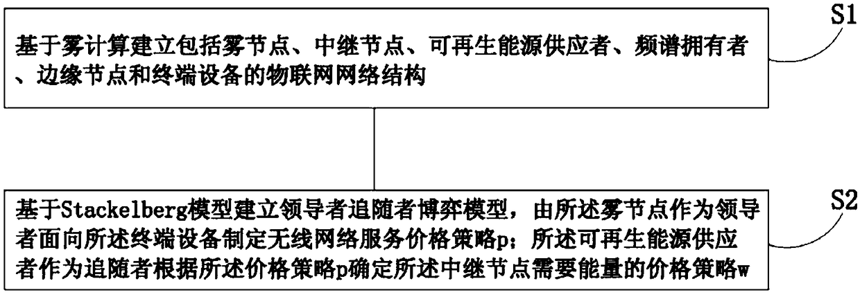 Alliance cooperative green energy allocation method oriented to fog calculation