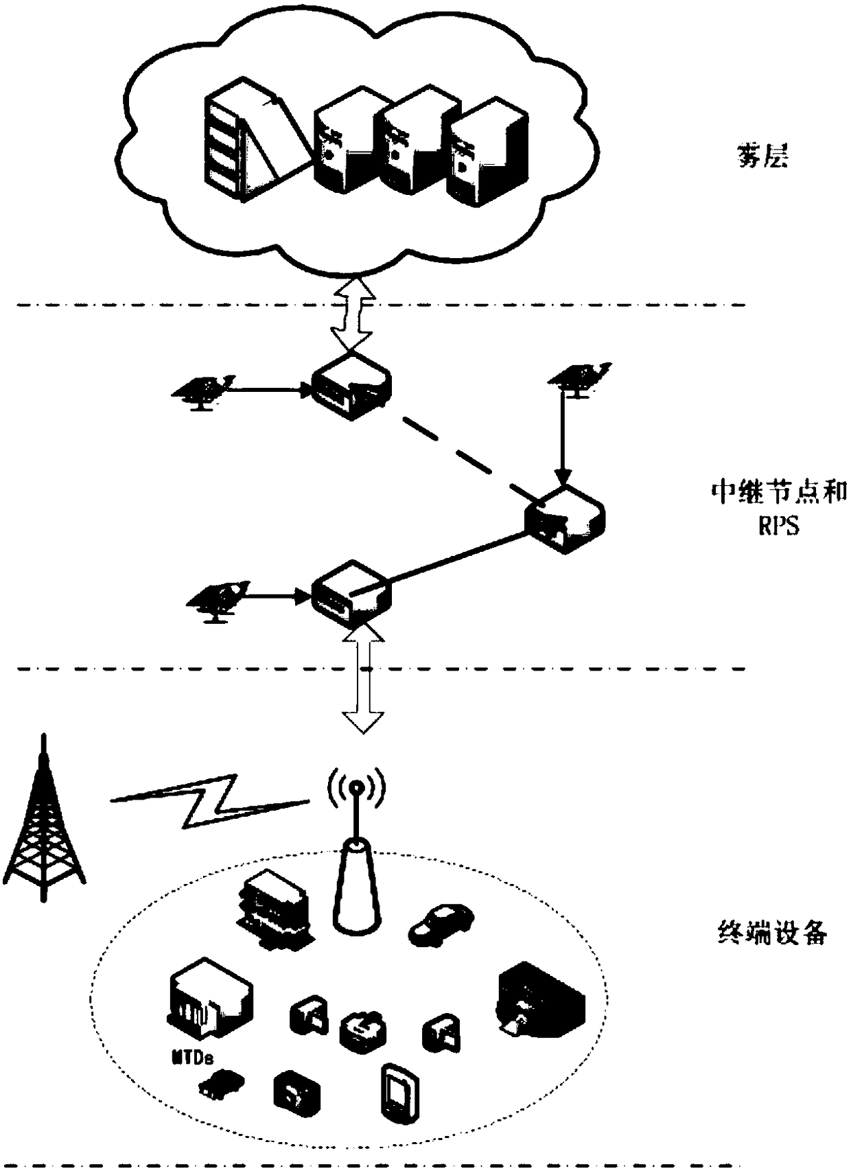 Alliance cooperative green energy allocation method oriented to fog calculation