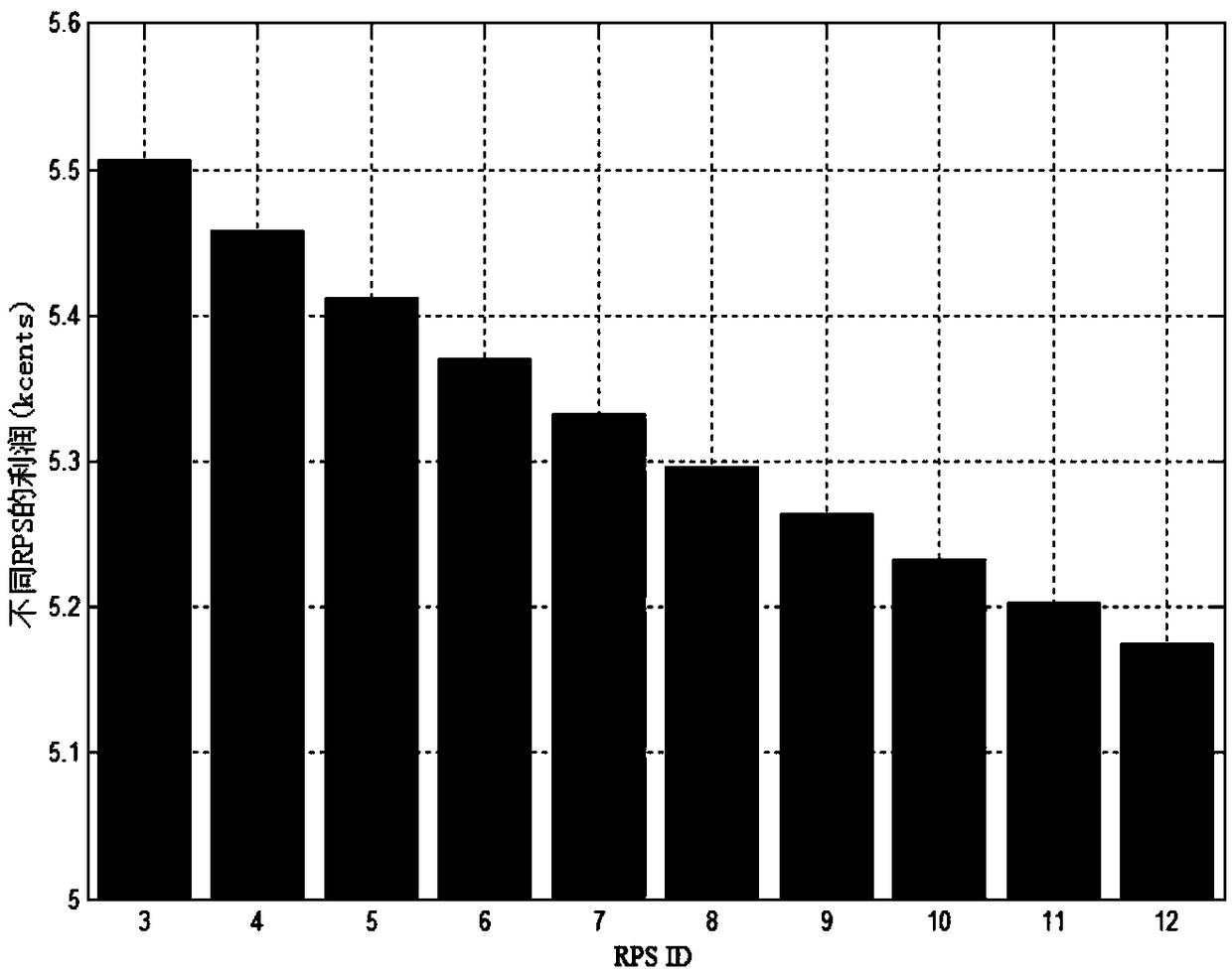 Alliance cooperative green energy allocation method oriented to fog calculation