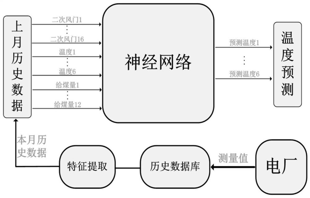 Combustion control system and control method for power plant