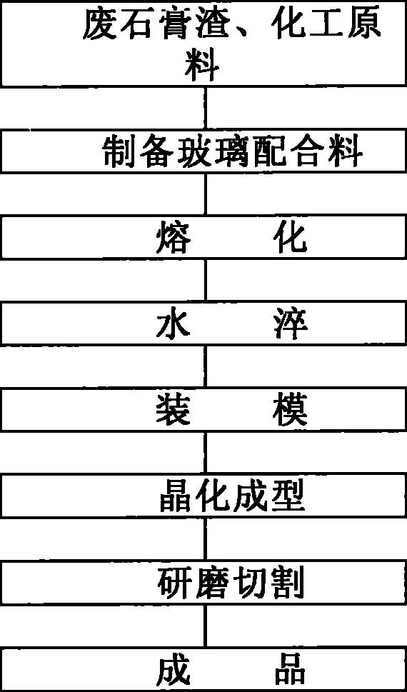 Method utilizing waste gypsum slag to manufacture green microcrystalline glass plate material