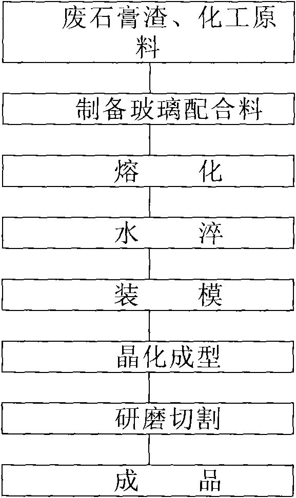 Method utilizing waste gypsum slag to manufacture green microcrystalline glass plate material