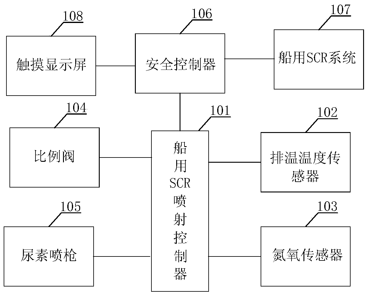 Ship SCR control system