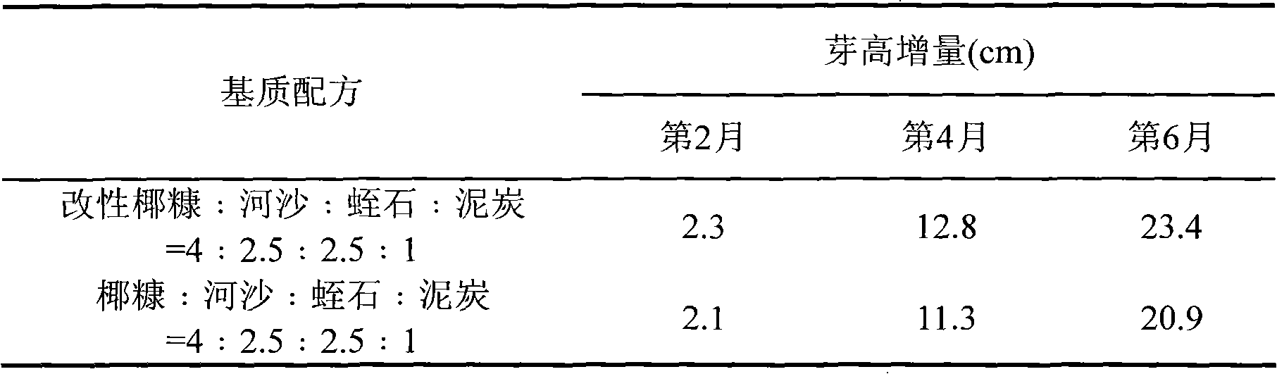 Modified coconut tree branny culture substrate and preparing method thereof