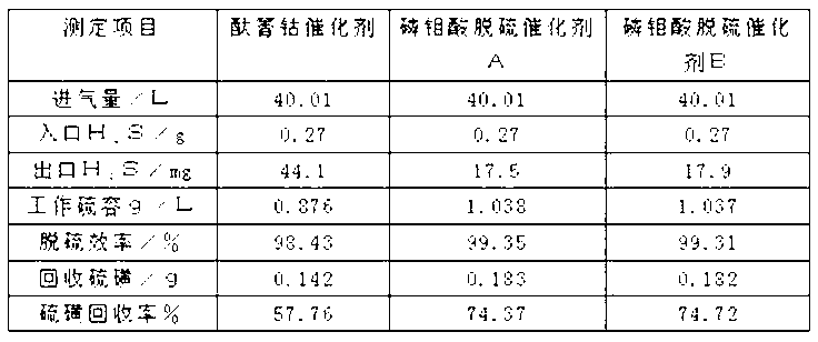 Desulphurization phosphomolybdic acid catalyst and its preparation method