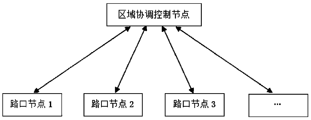 Regional traffic coordinating and optimizing control system and method based on vehicle average delay