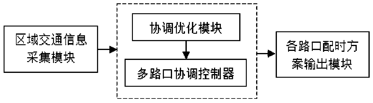 Regional traffic coordinating and optimizing control system and method based on vehicle average delay