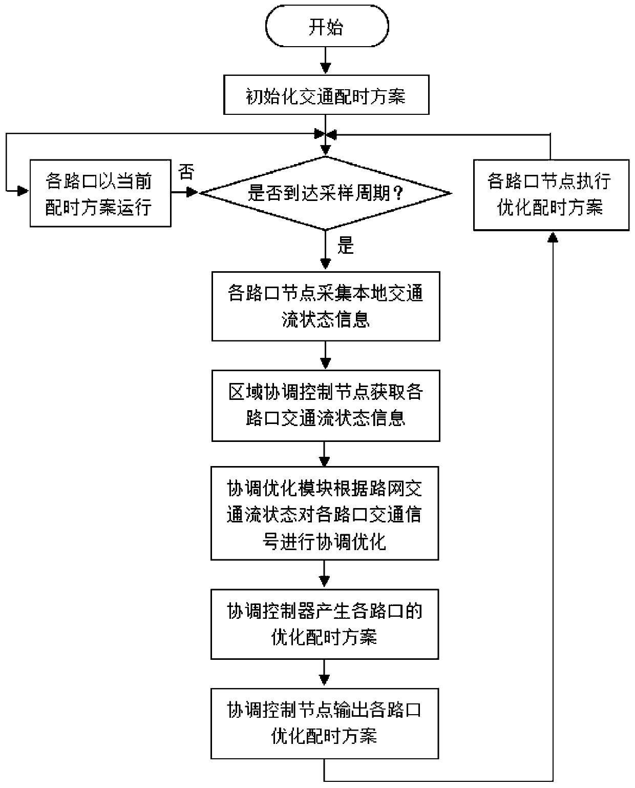 Regional traffic coordinating and optimizing control system and method based on vehicle average delay