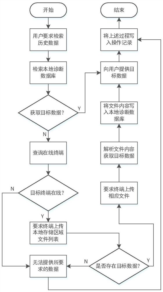 Vehicle-mounted diagnostic data sharing system and method for rail transit system