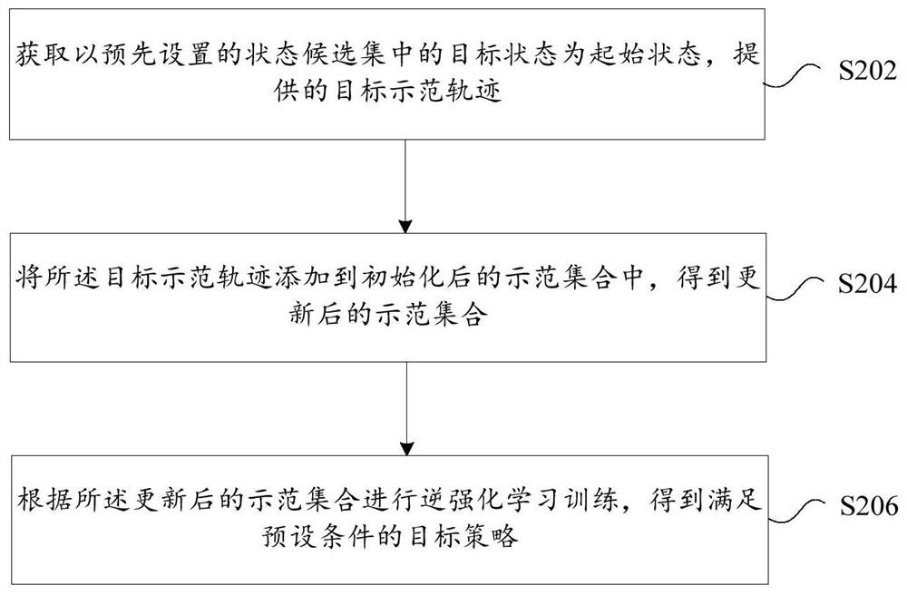 Inverse reinforcement learning processing method and device, storage medium and electronic device