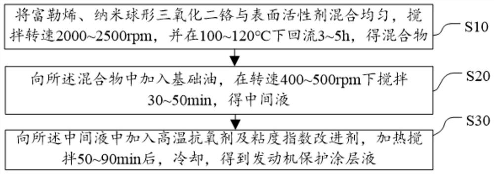 Engine protective coating liquid and preparation method thereof