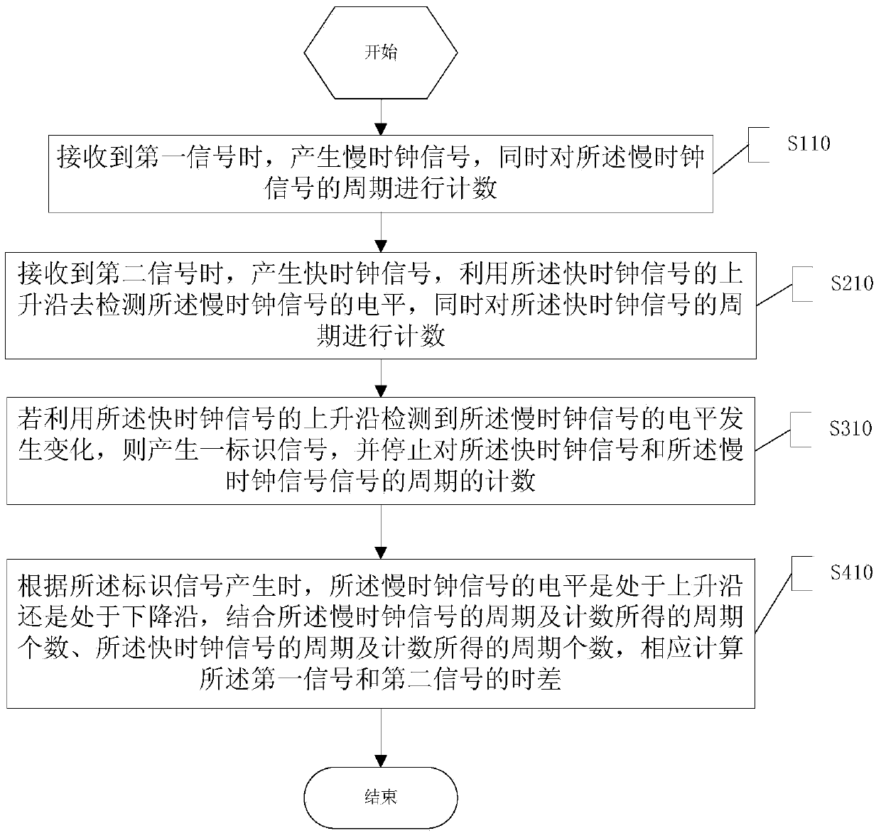 FPGA-based (field programmable gate array based) signal time difference measurement method and FPGA-based time-to-digital converter