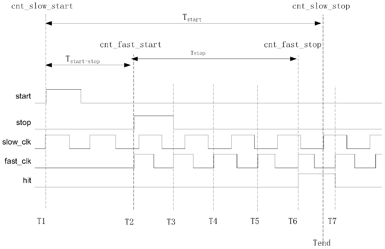 FPGA-based (field programmable gate array based) signal time difference measurement method and FPGA-based time-to-digital converter