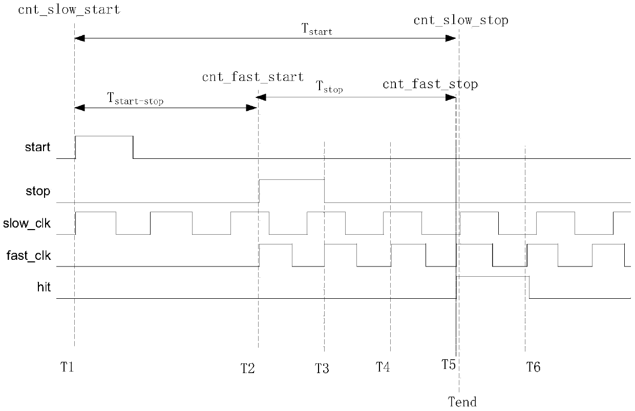 FPGA-based (field programmable gate array based) signal time difference measurement method and FPGA-based time-to-digital converter