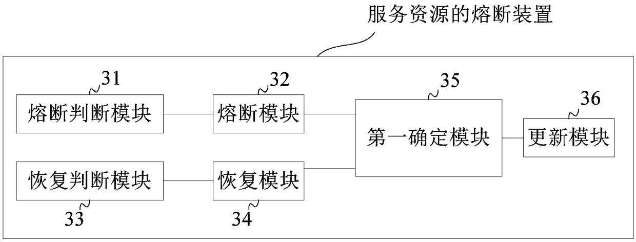 Method, device, apparatus and computer-readable storage medium for fusing service resources