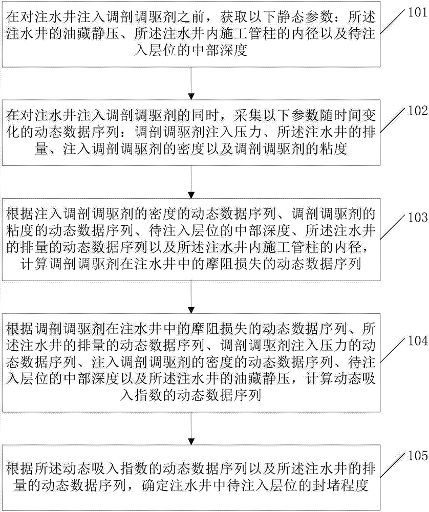 Blockage degree assessment method and device