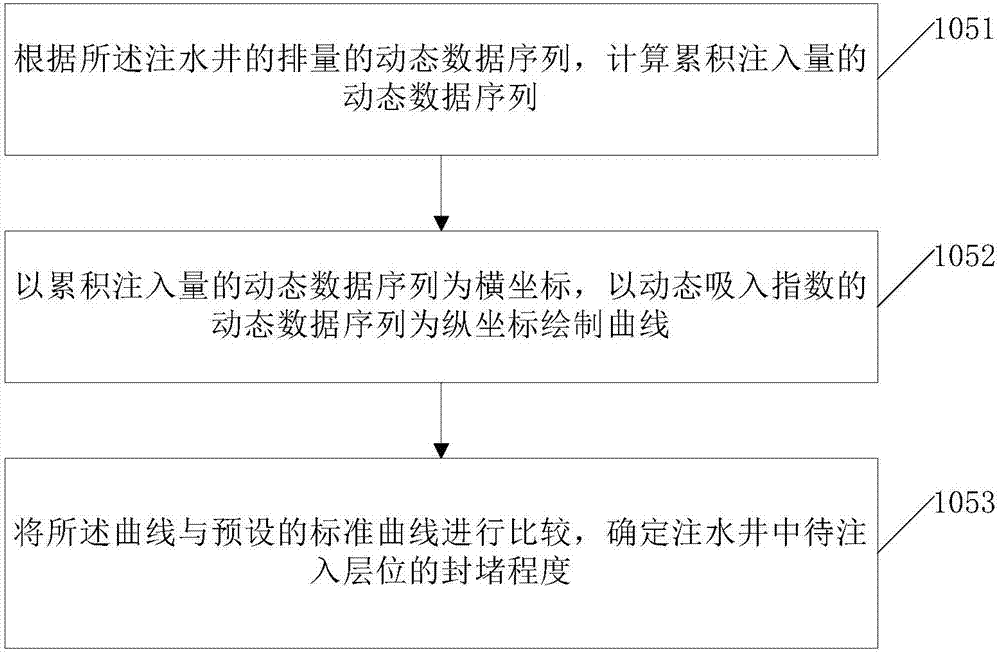 Blockage degree assessment method and device