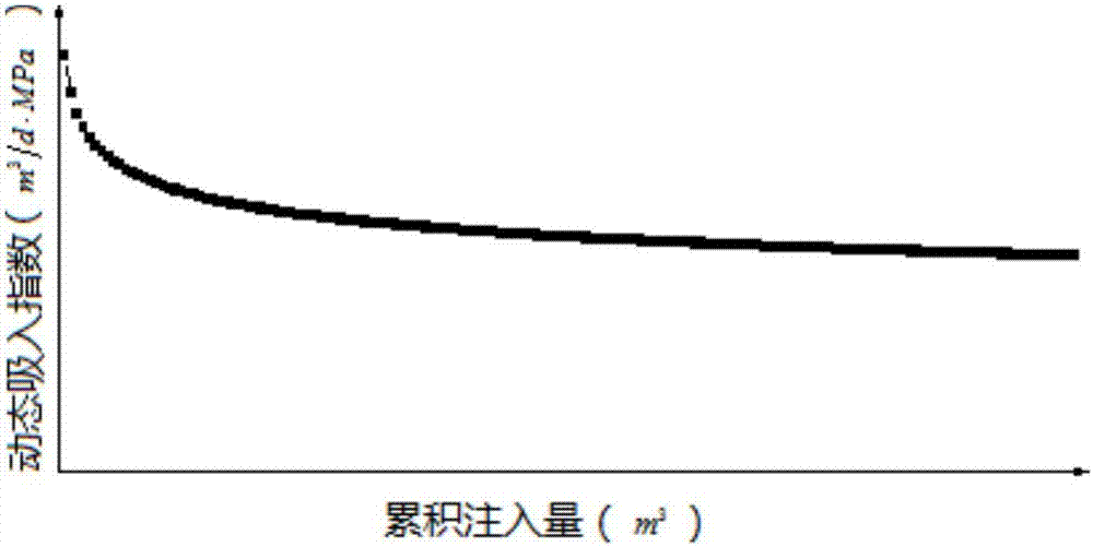 Blockage degree assessment method and device