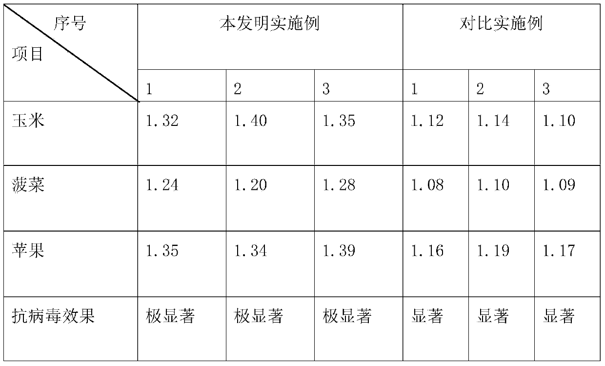 Fertilizer containing anti-plant virus fertilizer additive