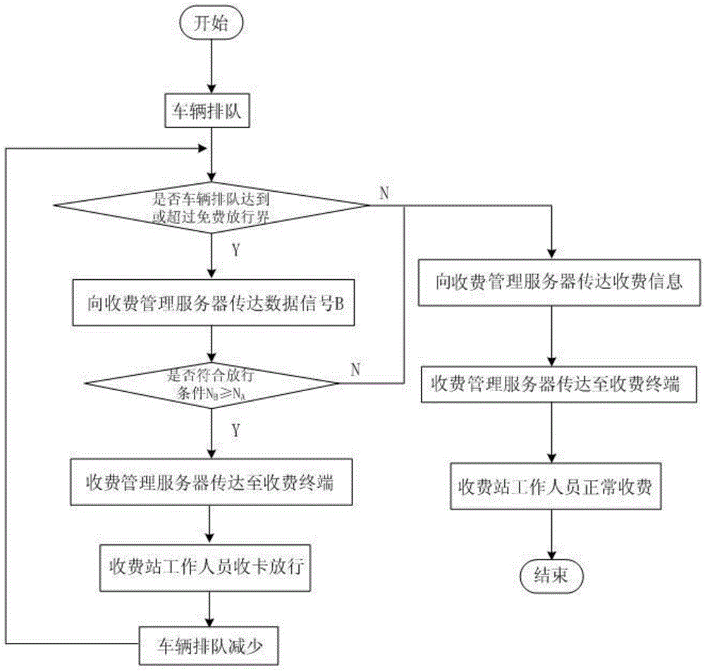 Highway toll station automatic release system based on free release boundary and method thereof