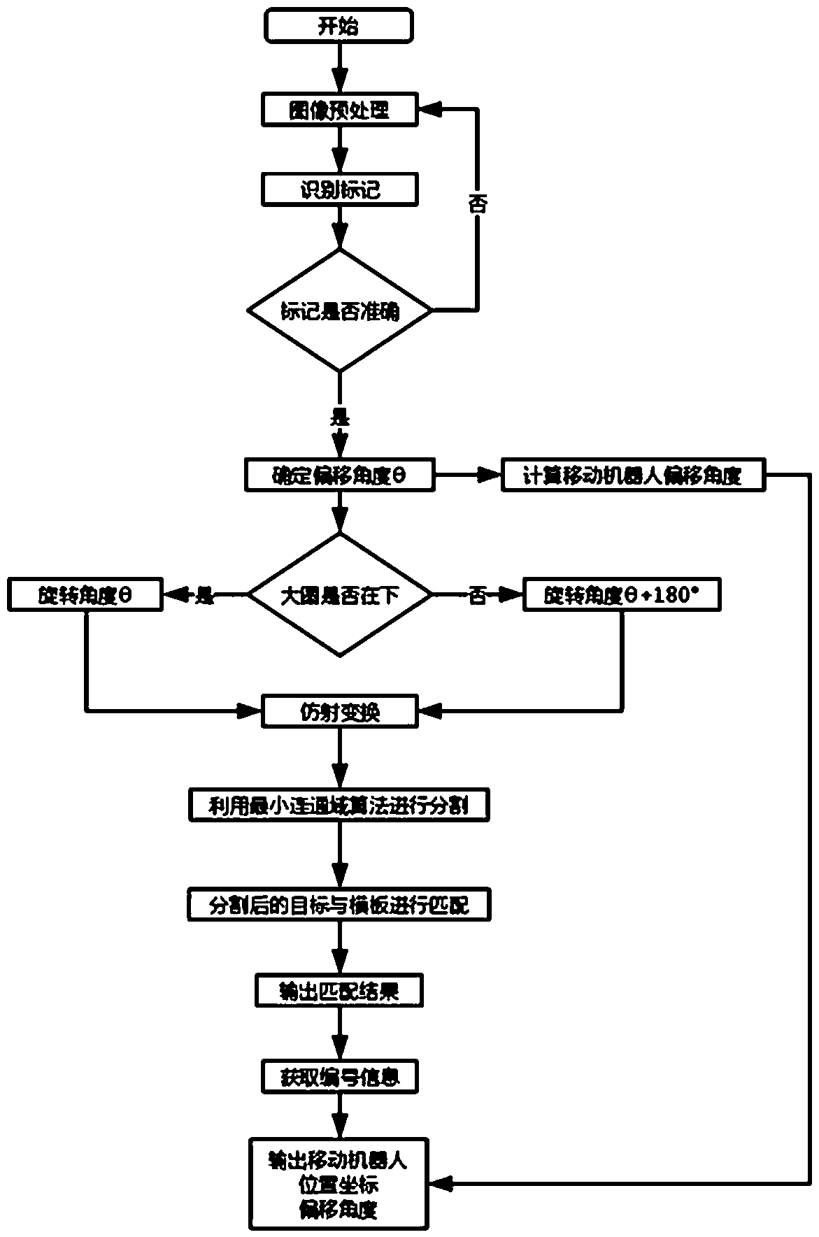 Method for positioning mobile robots on basis of digital letter recognition