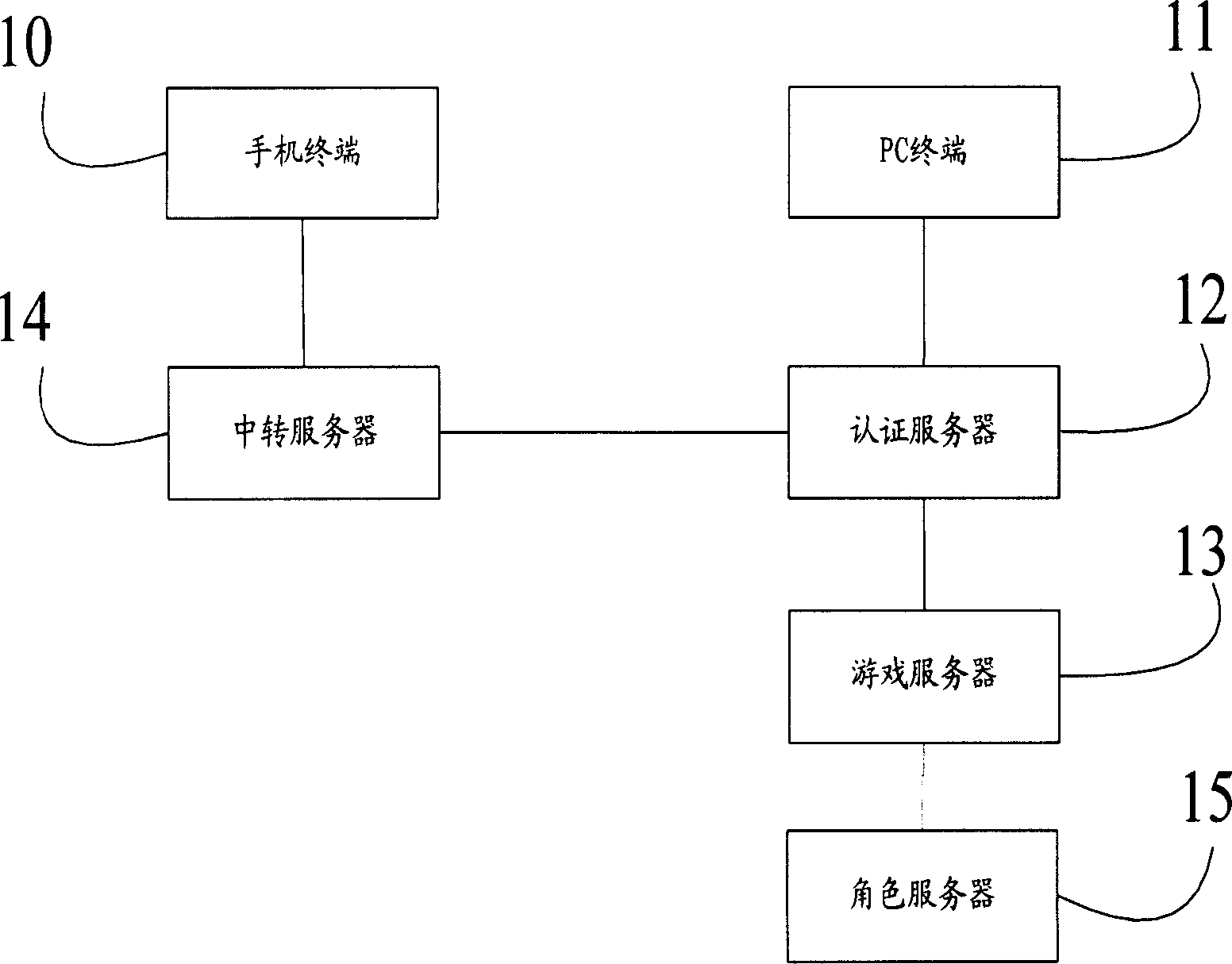 Service system and method for realizing mobile phone terminal PC network game